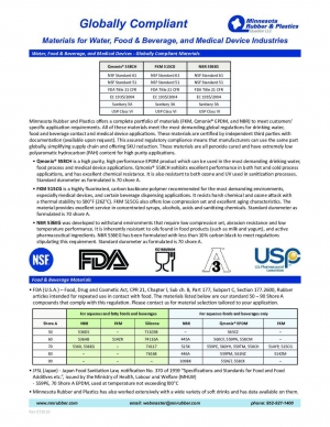 適用于水、食品&飲料與醫(yī)療器械行業(yè)的全球兼容性材料